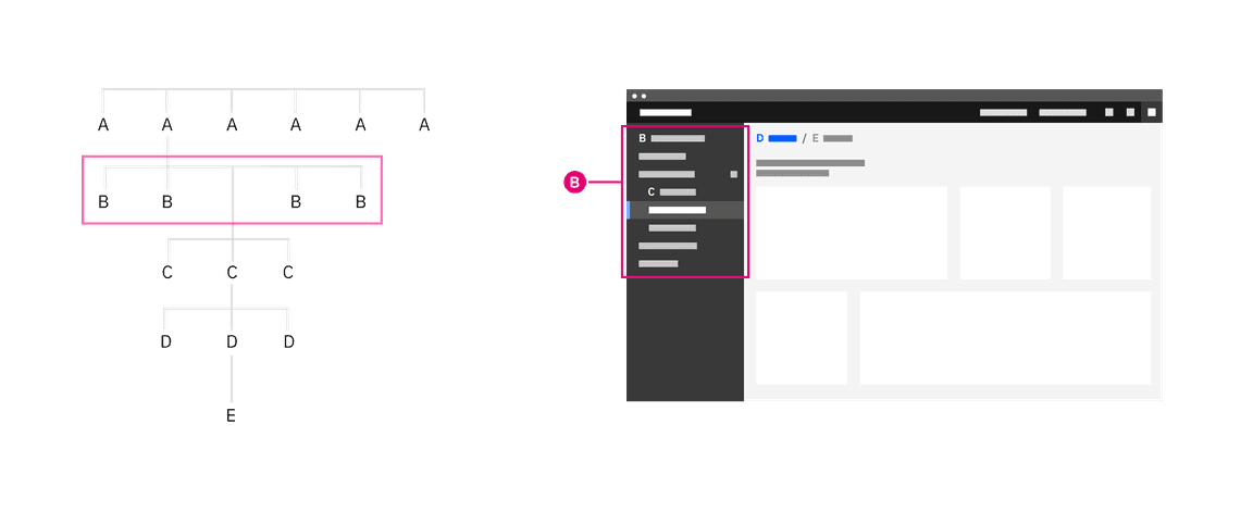 Example of left nav navigating within an offering.